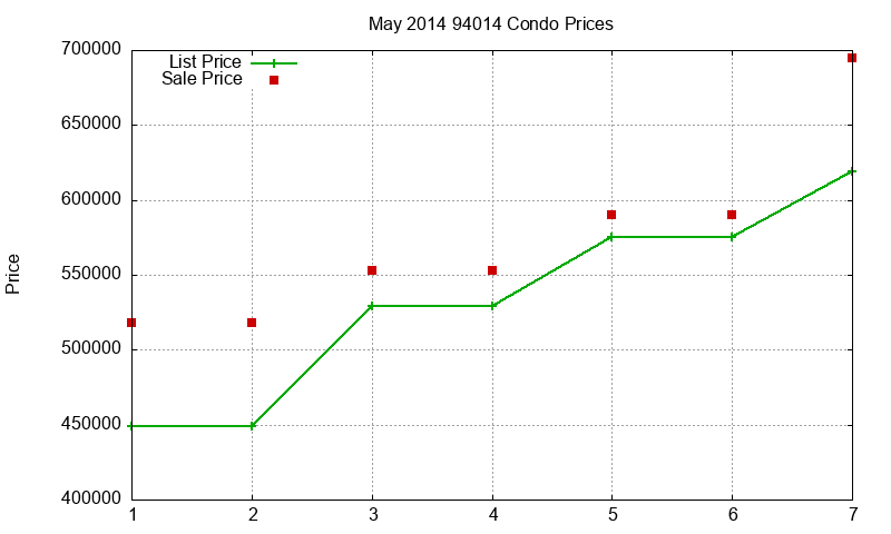 94014 Condos Just Sold 2014-05