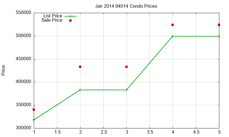 94014 Condos Just Sold 2014-06