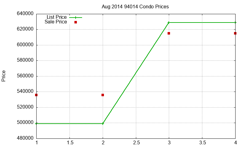 94014 Condos Just Sold 2014-08