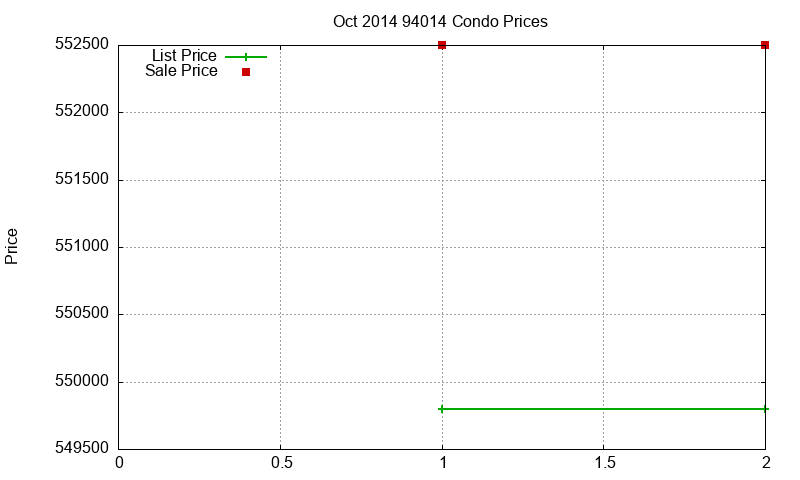 94014 Condos Just Sold 2014-10