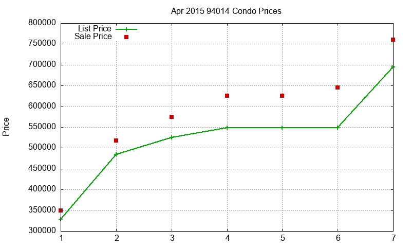 94014 Condos Just Sold 2015-04