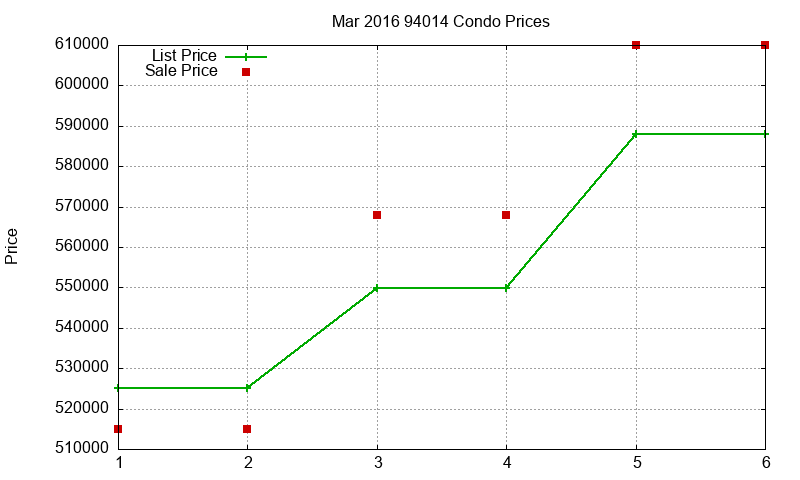 94014 Condos Just Sold 2016-03