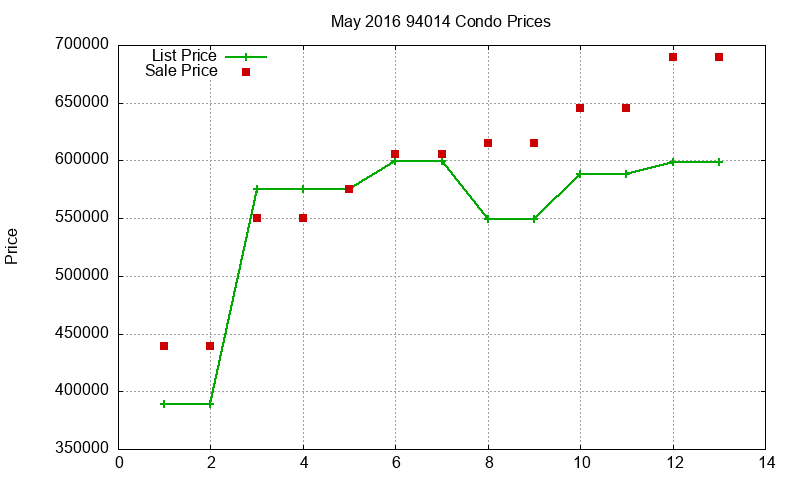 94014 Condos Just Sold 2016-05