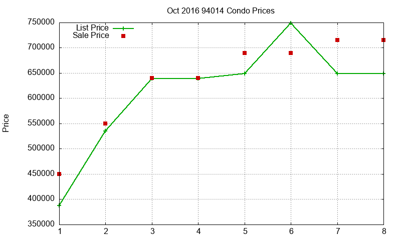94014 Condos Just Sold 2016-10