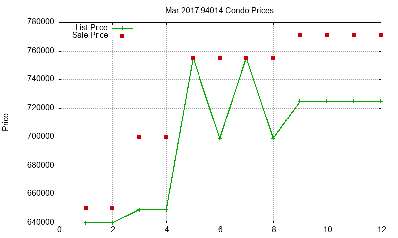 94014 Condos Just Sold 2017-03