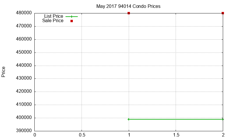 94014 Condos Just Sold 2017-05