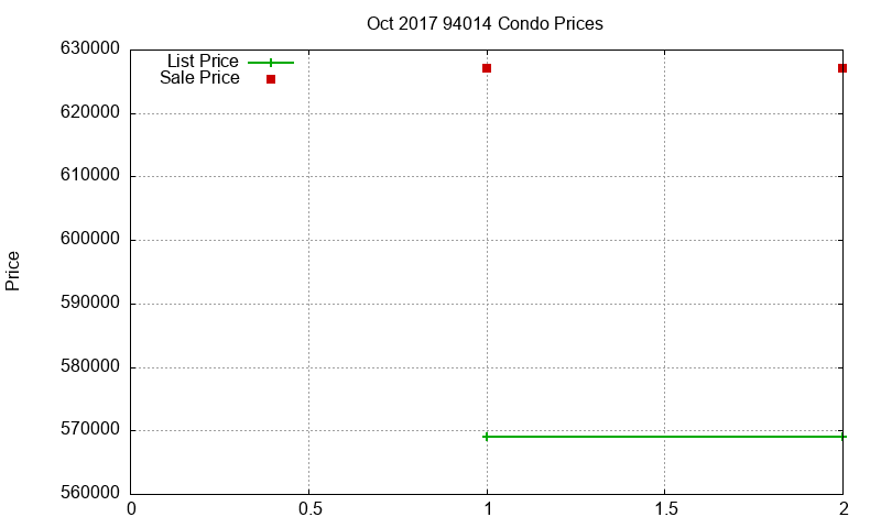 94014 Condos Just Sold 2017-10