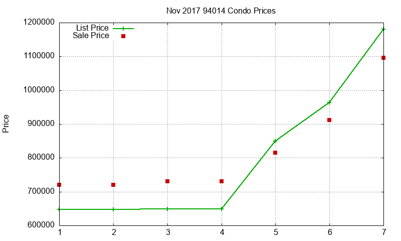 94014 Condos Just Sold 2017-11