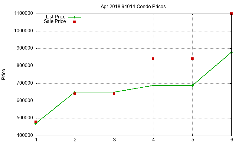 94014 Condos Just Sold 2018-04