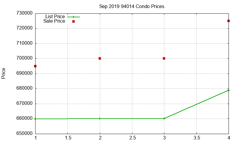 94014 Condos Just Sold 2019-09