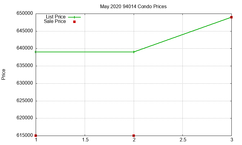 94014 Condos Just Sold 2020-05