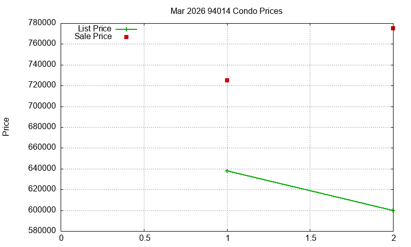 94014 Condos Just Sold 2026-03