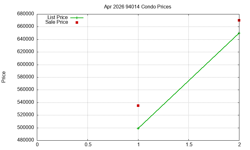 94014 Condos Just Sold 2026-04