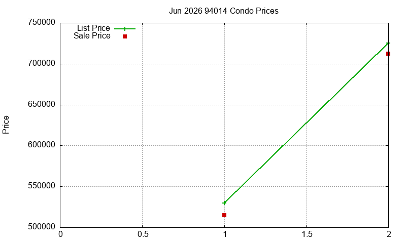 94014 Condos Just Sold 2026-06 94014 Condos Just Sold 2026-06
