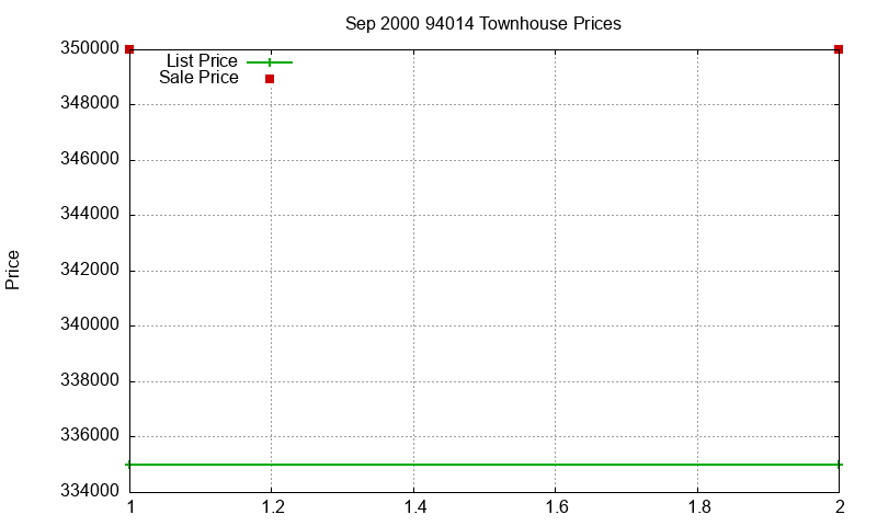 94014 Townhouses Just Sold 2000-09
