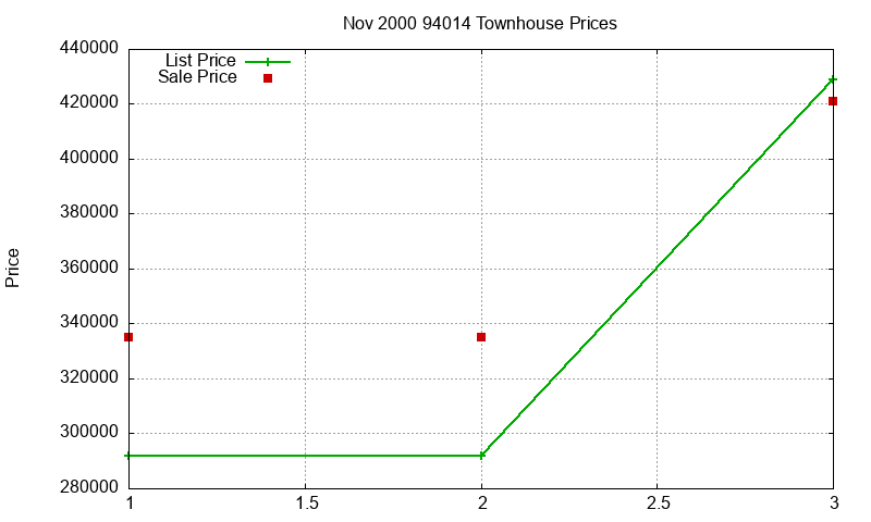 94014 Townhouses Just Sold 2000-11