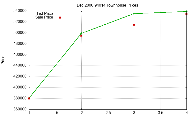 94014 Townhouses Just Sold 2000-12