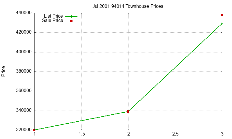 94014 Townhouses Just Sold 2001-07