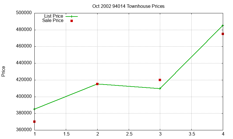 94014 Townhouses Just Sold 2002-10