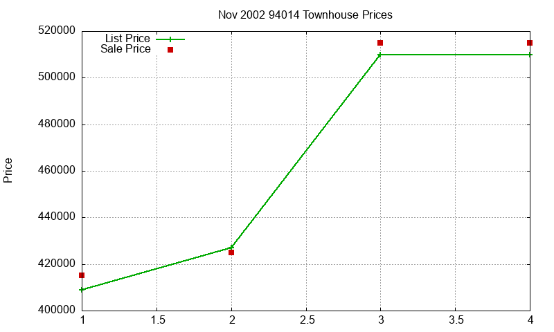 94014 Townhouses Just Sold 2002-11