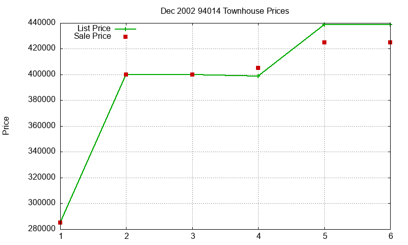 94014 Townhouses Just Sold 2002-12