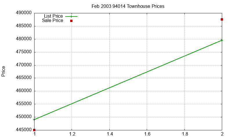 94014 Townhouses Just Sold 2003-02