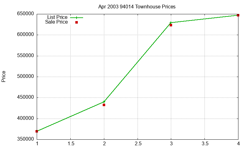 94014 Townhouses Just Sold 2003-04