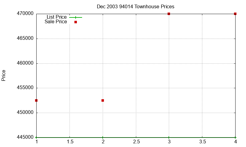 94014 Townhouses Just Sold 2003-12