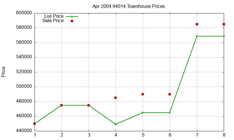 94014 Townhouses Just Sold 2004-04