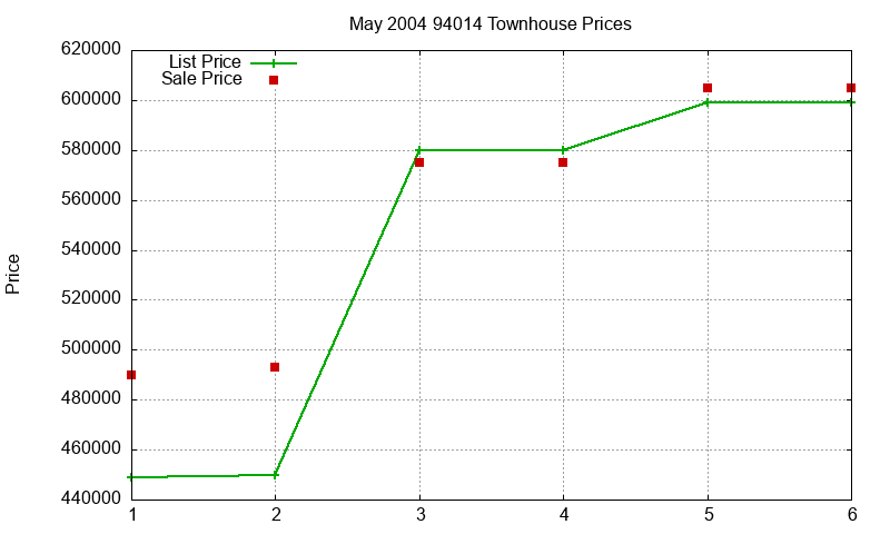 94014 Townhouses Just Sold 2004-05