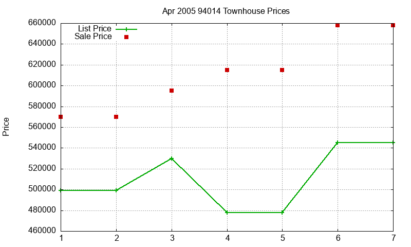 94014 Townhouses Just Sold 2005-04