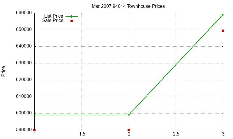 94014 Townhouses Just Sold 2007-03