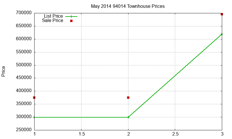 94014 Townhouses Just Sold 2014-05