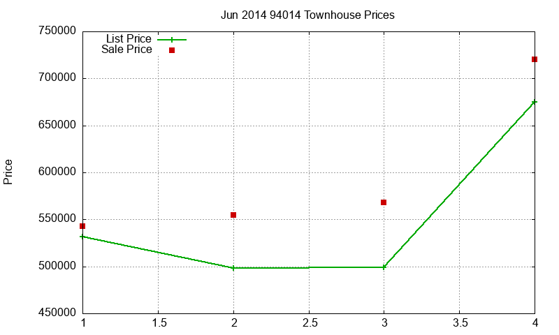 94014 Townhouses Just Sold 2014-06