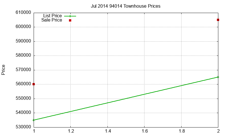 94014 Townhouses Just Sold 2014-07