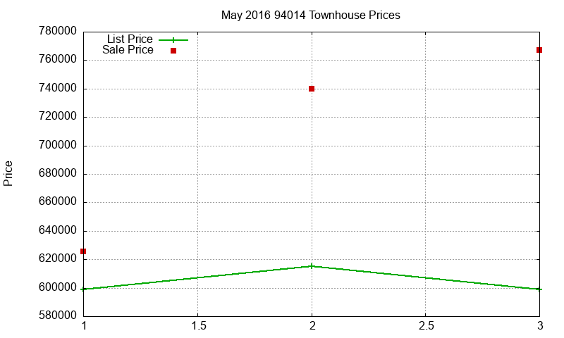 94014 Townhouses Just Sold 2016-05