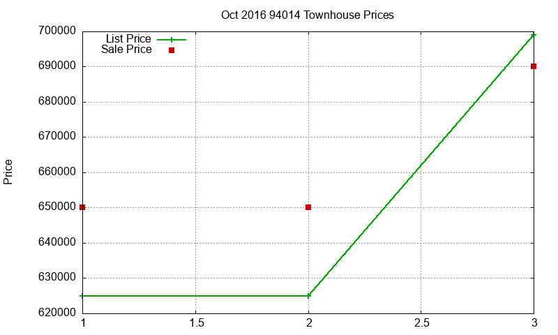 94014 Townhouses Just Sold 2016-10