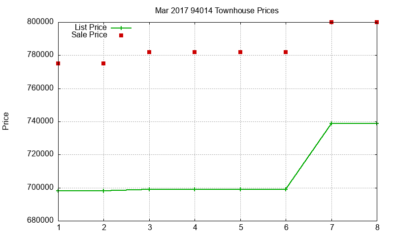 94014 Townhouses Just Sold 2017-03