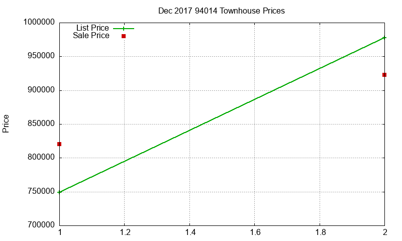 94014 Townhouses Just Sold 2017-12