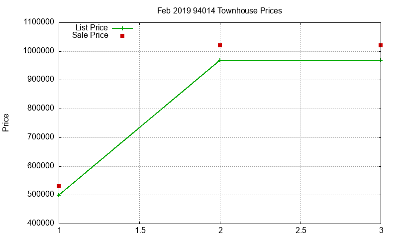 94014 Townhouses Just Sold 2019-02