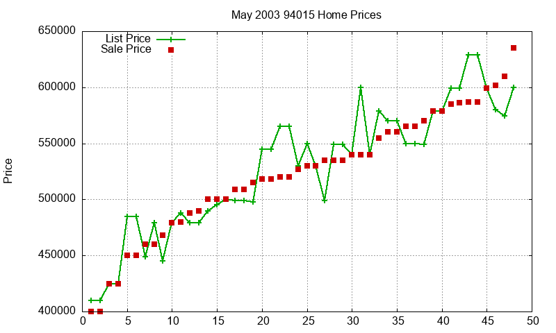 94015 Homes Just Sold 2003-05