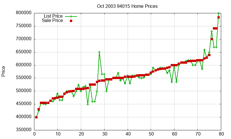 94015 Homes Just Sold 2003-10