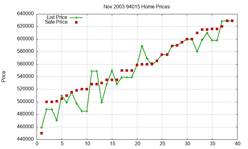 94015 Homes Just Sold 2003-11