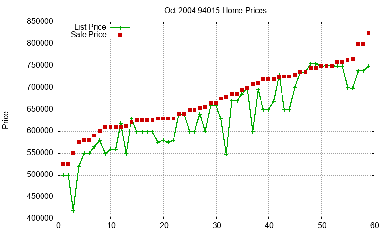 94015 Homes Just Sold 2004-10