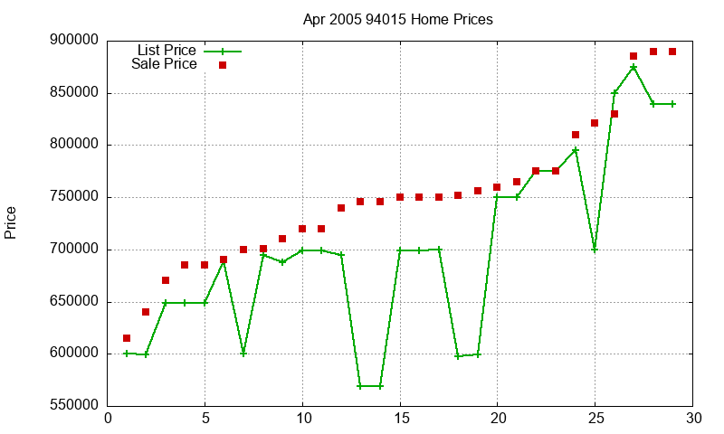 94015 Homes Just Sold 2005-04 94015 Homes Just Sold 2005-04
