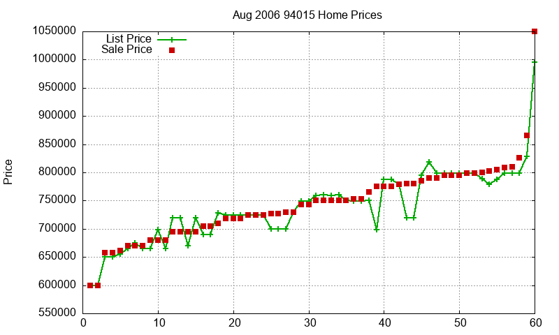 94015 Homes Just Sold 2006-08 94015 Homes Just Sold 2006-08