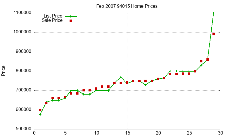 94015 Homes Just Sold 2007-02