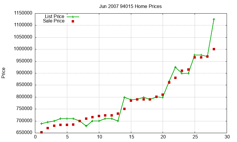 94015 Homes Just Sold 2007-06