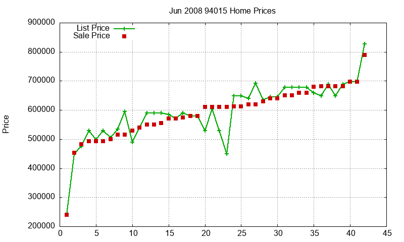 94015 Homes Just Sold 2008-06