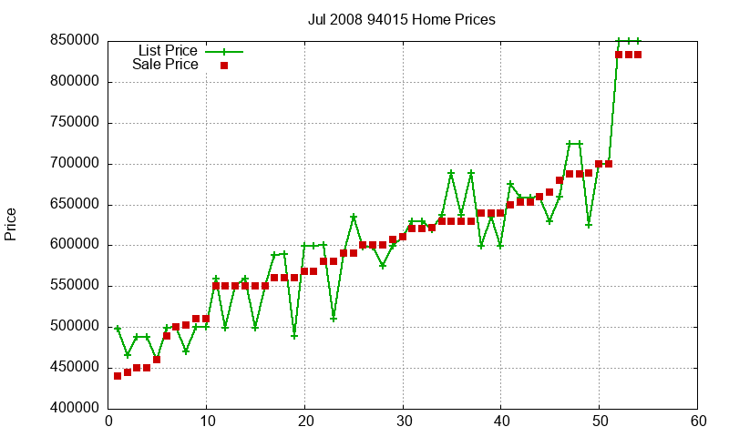 94015 Homes Just Sold 2008-07